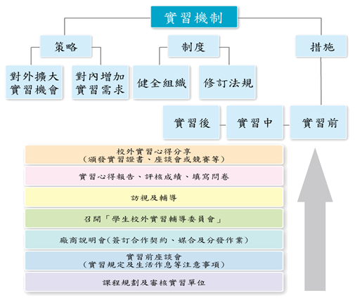 實習制度