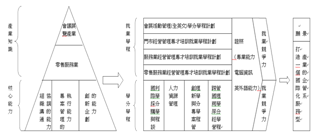 模組/學程對應的工作職位